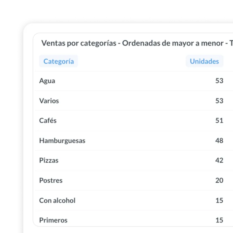 Classifica di prodotti e categorie